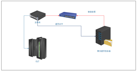 騰龍矩陣式緩存系統(tǒng) 重塑數(shù)據(jù)高速訪問(wèn)新范式